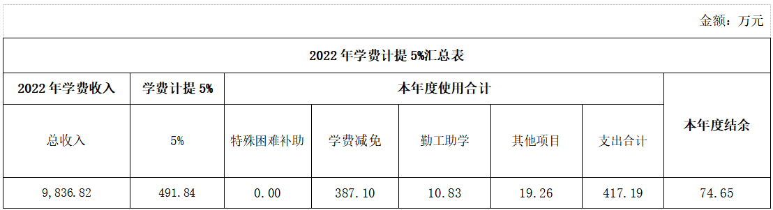 2022年广西英华国际职业学院助困资助经费计提比例、提取金额、使用金额和结余情况